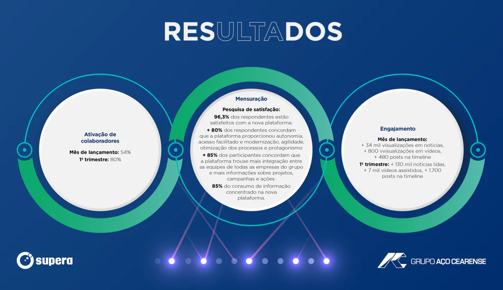 A imagem mostra os resultados alcançados com a implementação da Beehome no GAC.